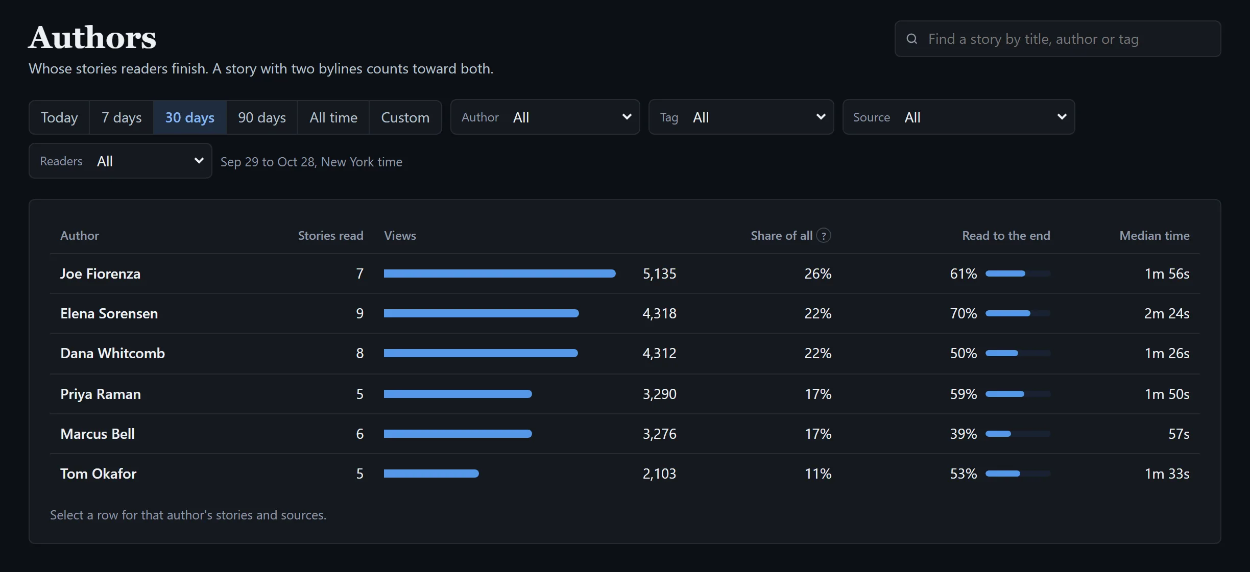 The Authors report: each author's stories read, views, share of all views, share read to the end and median time.
