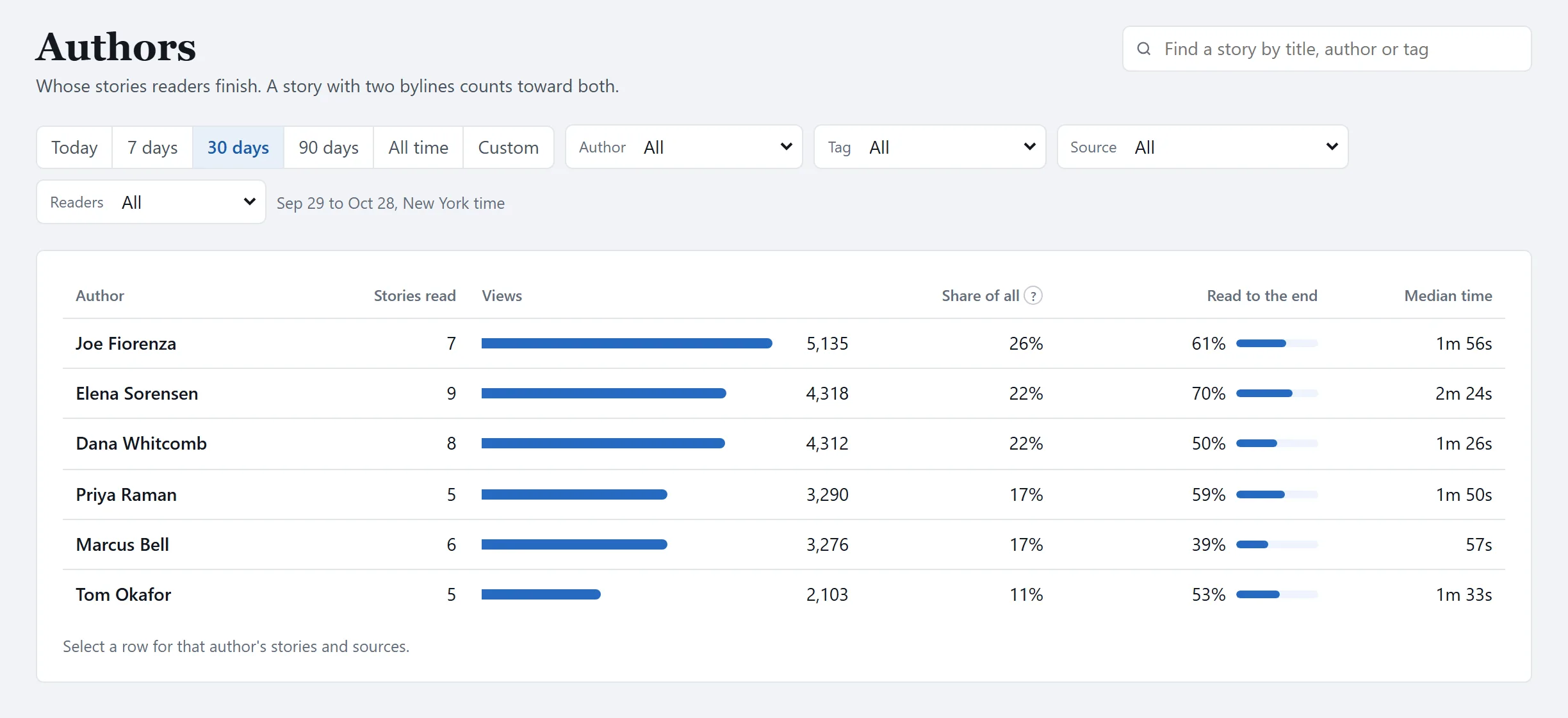 The Authors report: each author's stories read, views, share of all views, share read to the end and median time.