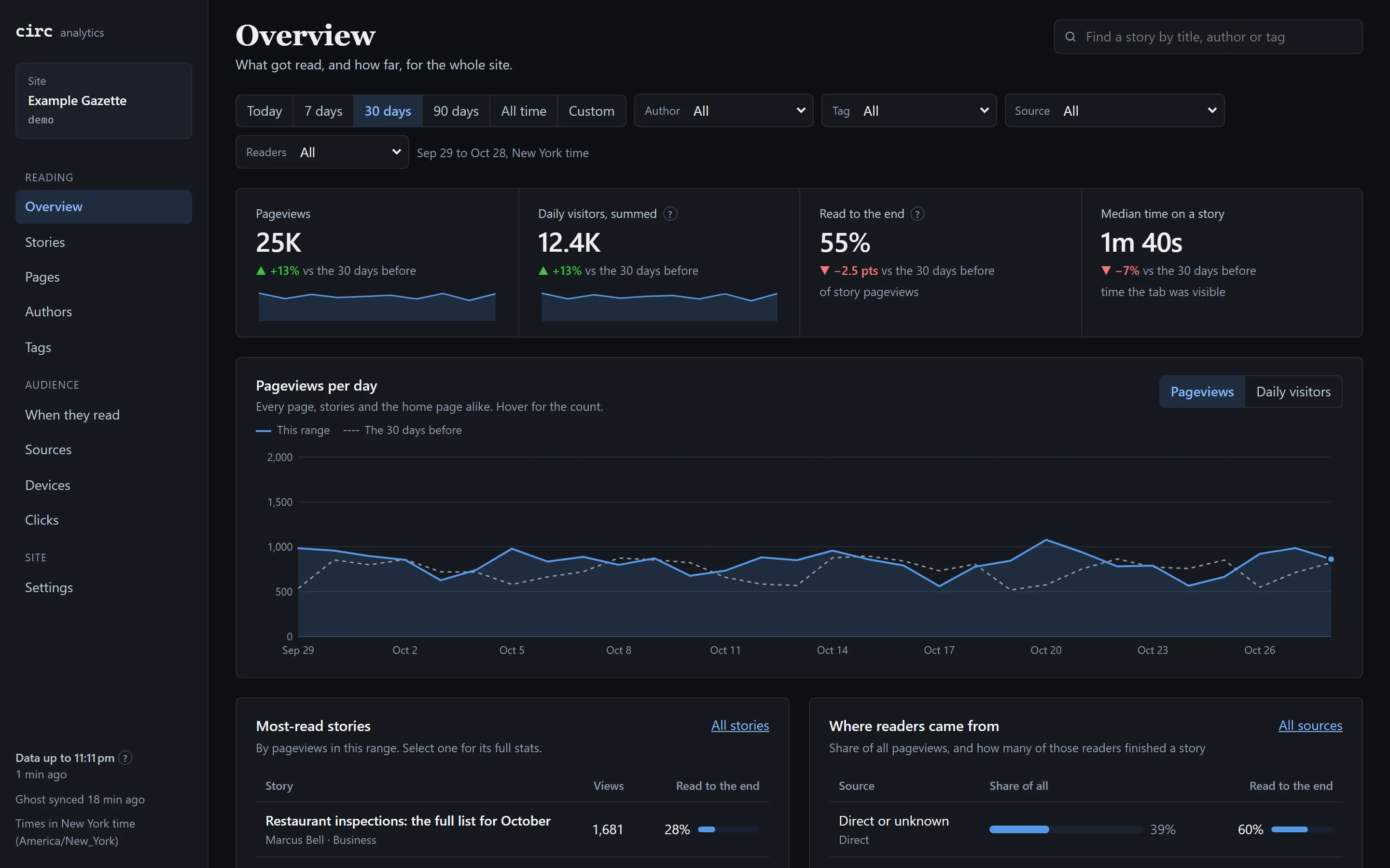 The dashboard's Overview for 30 days: pageviews, daily visitors, the share read to the end and median time on a story, each compared with the 30 days before, above a chart of pageviews per day and the most-read stories.