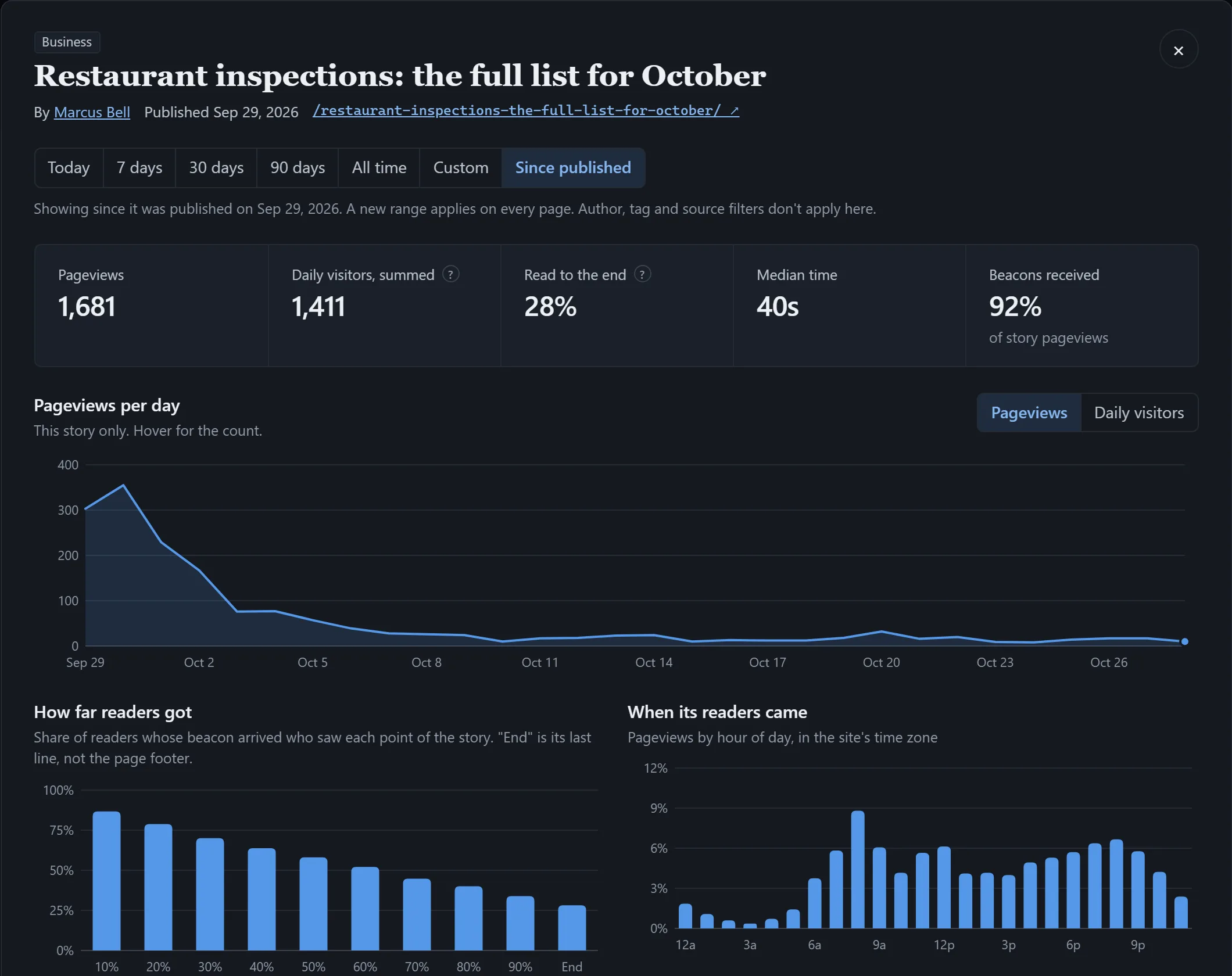 A story's window: its pageviews, daily visitors, read to the end and median time since it was published, a chart of pageviews per day, how far readers got through it in steps of 10%, and the hours its readers came.