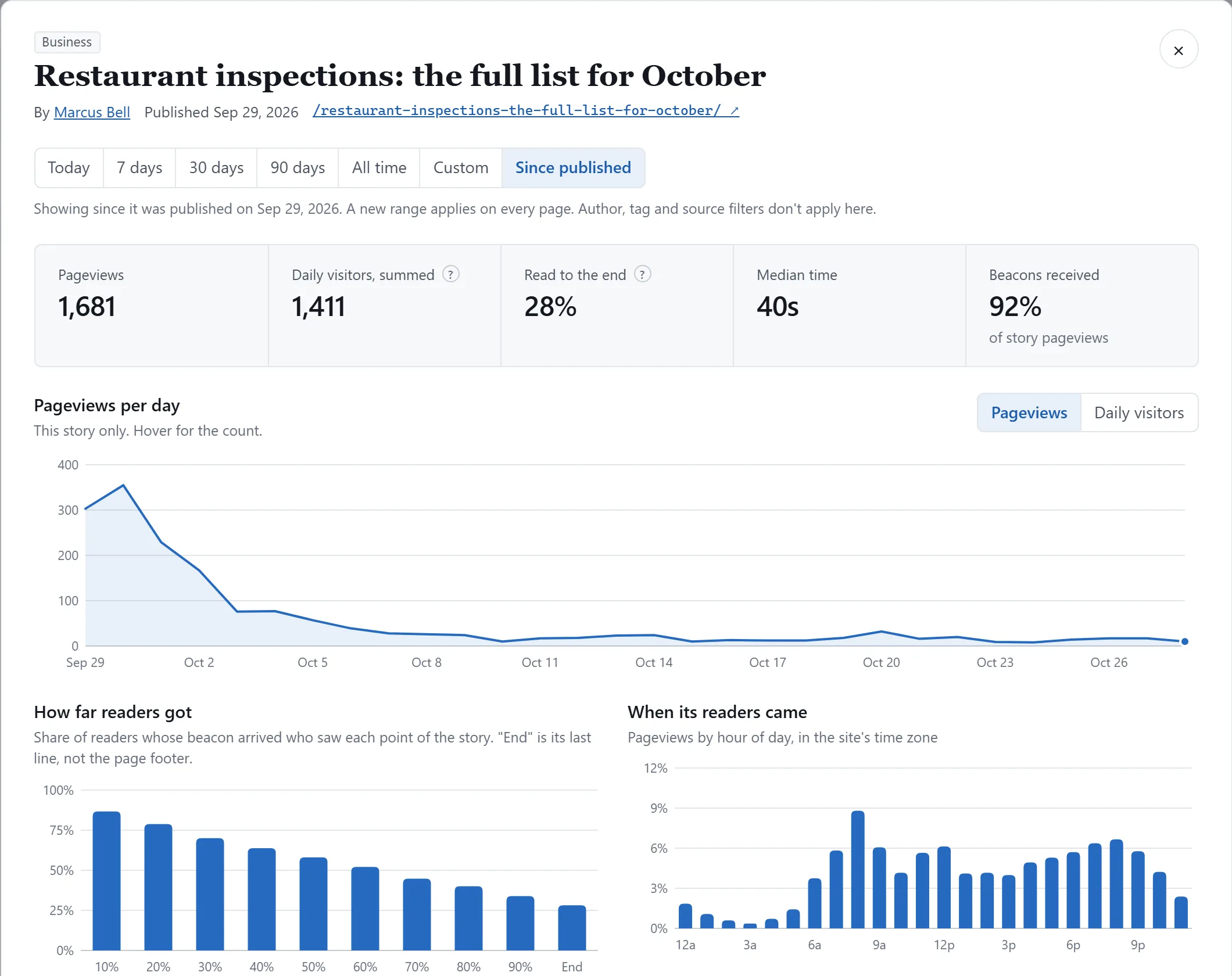A story's window: its pageviews, daily visitors, read to the end and median time since it was published, a chart of pageviews per day, how far readers got through it in steps of 10%, and the hours its readers came.
